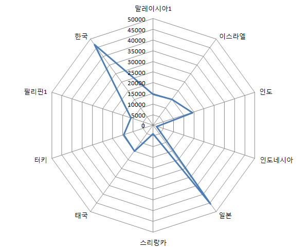 아시아 국가별 15년 경력교사 법정 급여(2003) (초등교육)