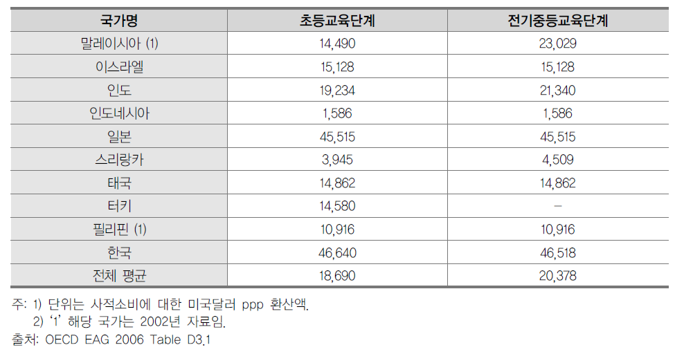 교사 법정급여: 국공립학교의 연간 급여