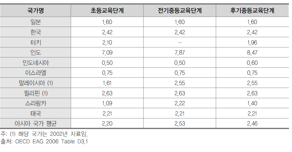 국가별 교육단계별 교원 급여: 국민 1인당 GDP 대비 15년 경력의 국공립학교 교사 급여