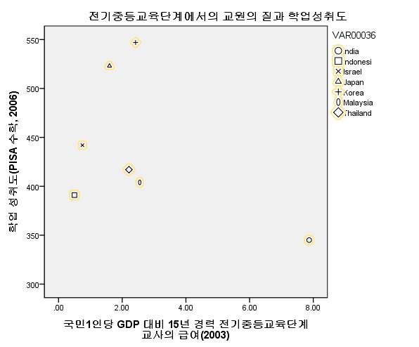 전기중등교육단계에서의 교사의 임금과 학업성취도 관계