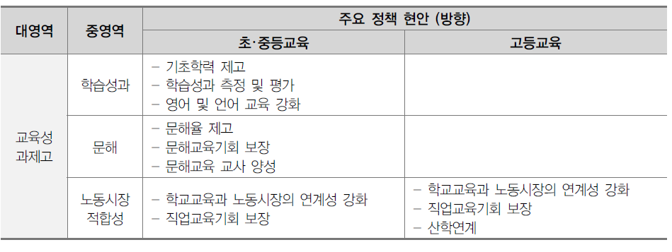 교육성과 관련 정책 목적 및 현안