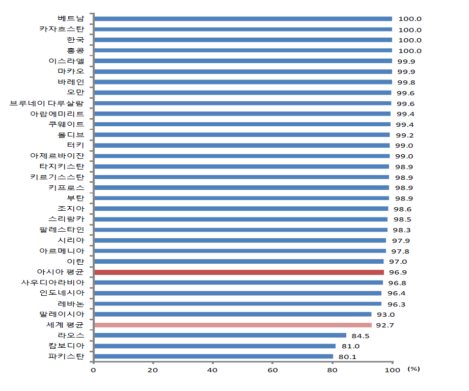 아시아 국가의 중등교육 진급률