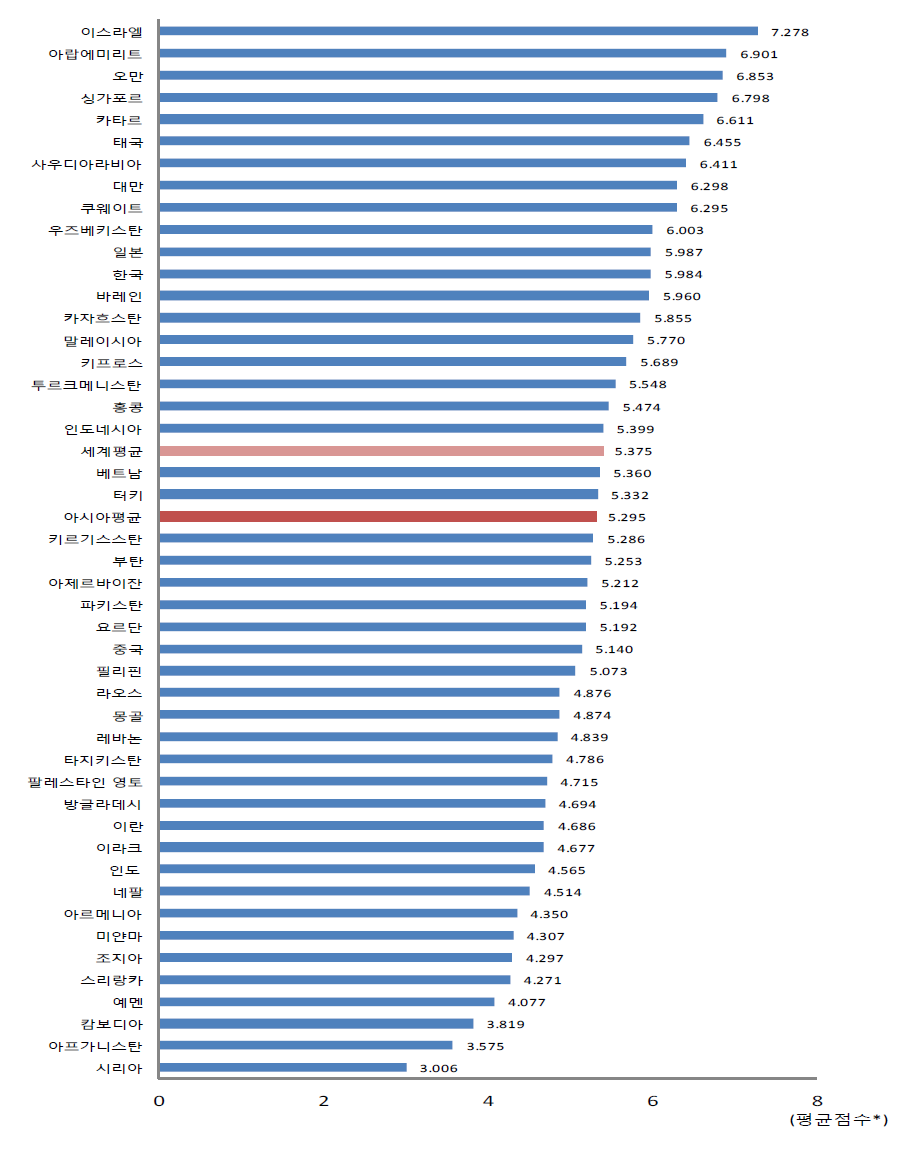 아시아 국가 행복지수