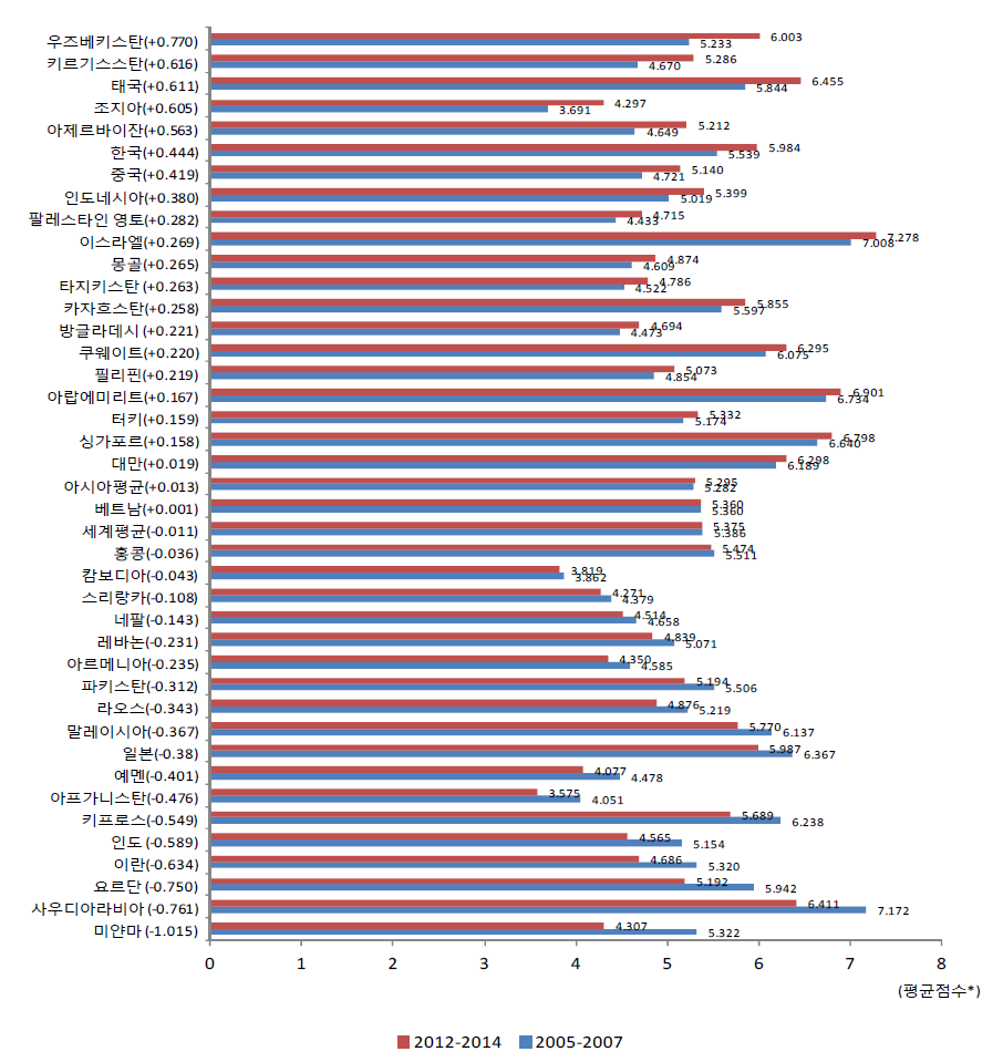 아시아 국가의 행복도 변화 추이