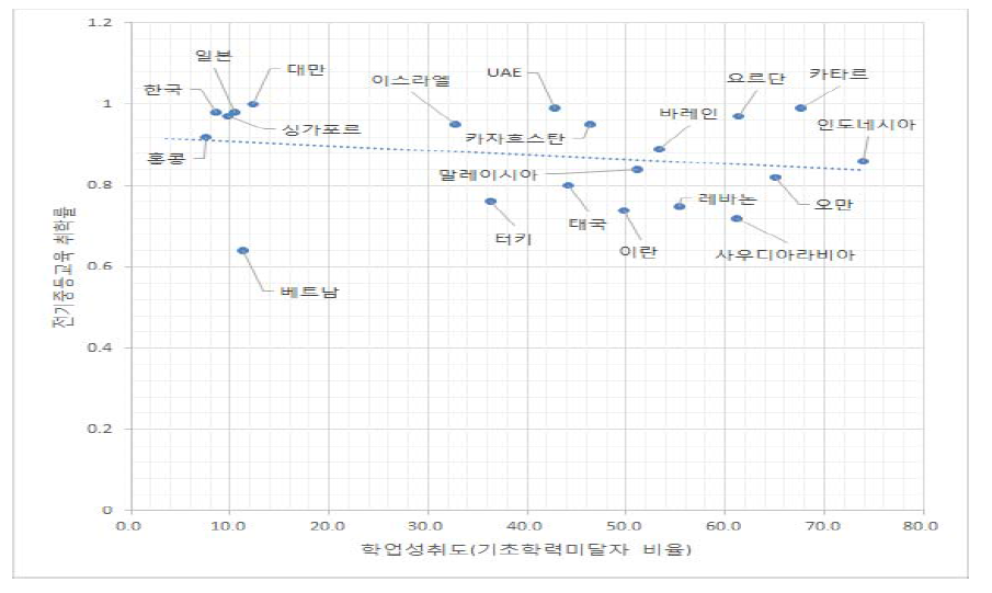 전기중등교육 취학률과 기초학력 미달자 비율 간의 관계