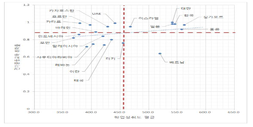 전기중등교육 취학률과 학업성취도 평균 간의 관계