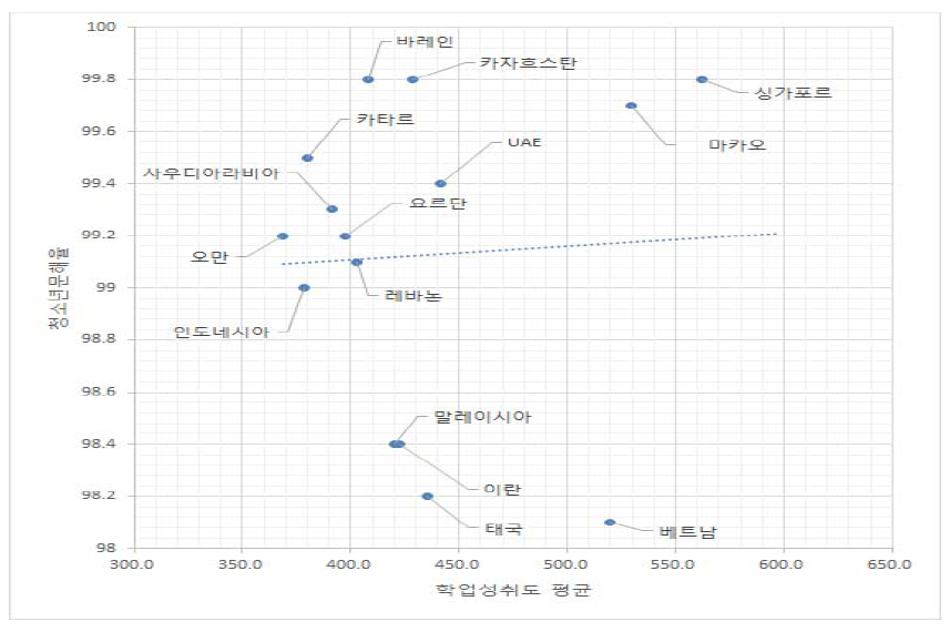 청소년 문해율(15~24세)과 학업성취도 평균 간의 관계