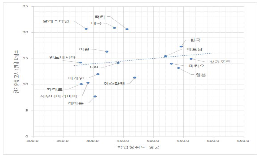 전기중등 교사 1인당 학생 수와 학업성취도 평균의 관계