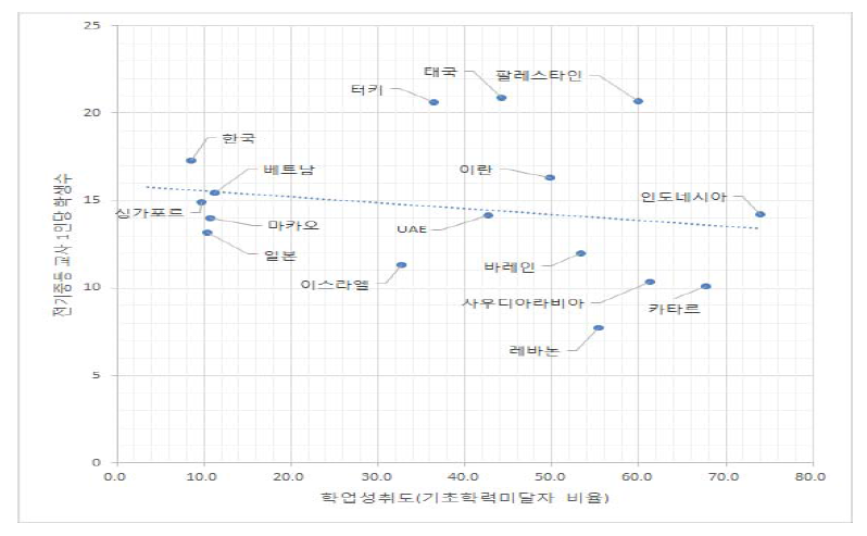 전기중등 교사 1인당 학생 수와 기초학력 미달자 비율의 관계