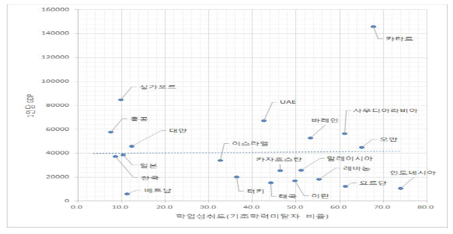 1인당 GDP와 기초학력 미달자 비율의 관계