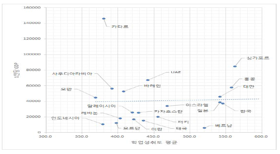 1인당 GDP와 학업성취도 평균과의 관계