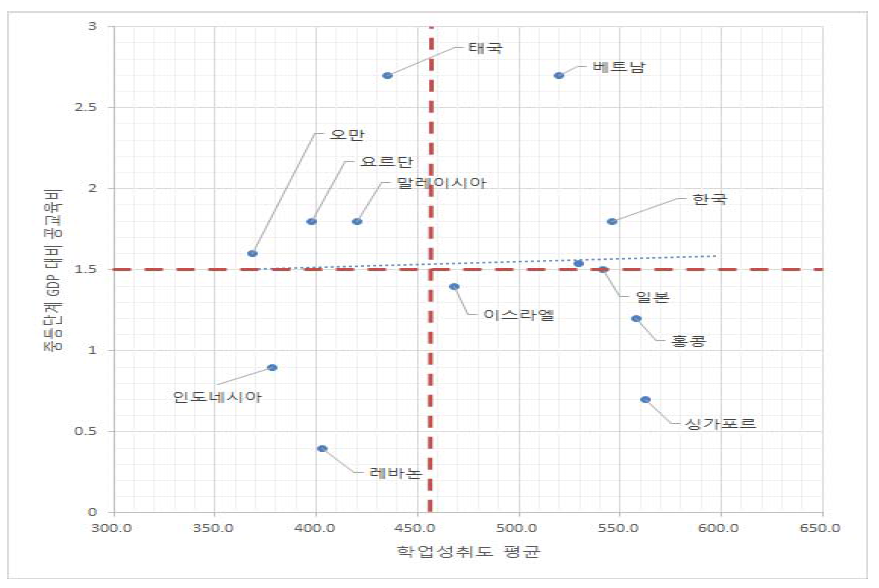 중등단계 GDP 대비 공교육비와 학업성취도 평균과의 관계