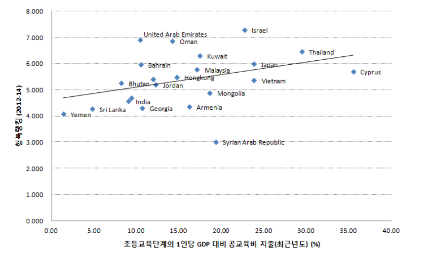 1인당 GDP 대비 공교육비 지출 정도와 삶의 질 수준 간의 관련성 (초등교육)