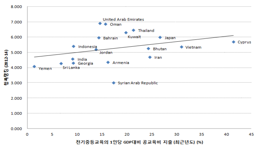 전기중등교육의 1인당 GDP 대비 공교육비 지출 정도와 삶의 질 수준 간의 관련성