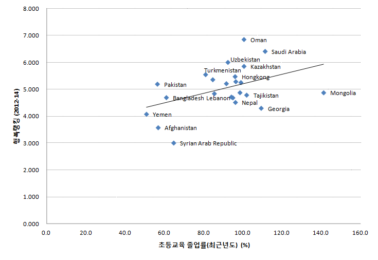 초등교육 졸업률과 삶의 질