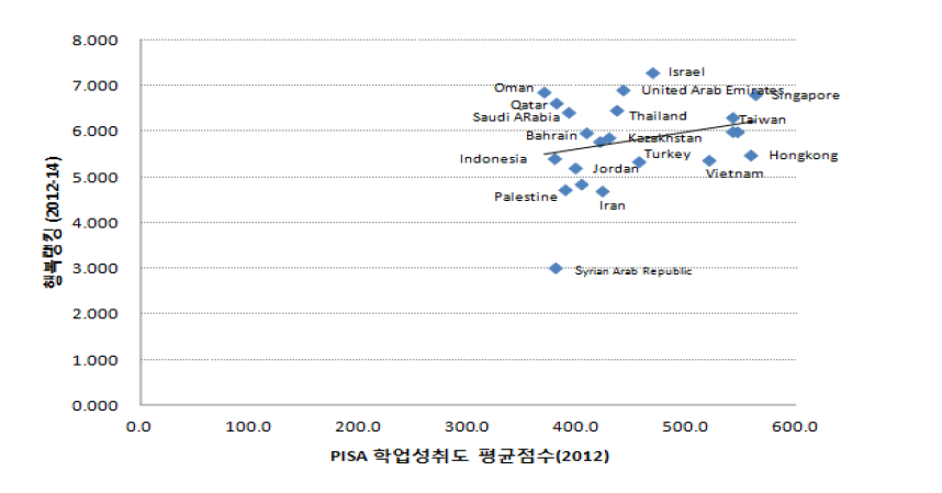 PISA 학업성취도 평균점수와 삶의 질