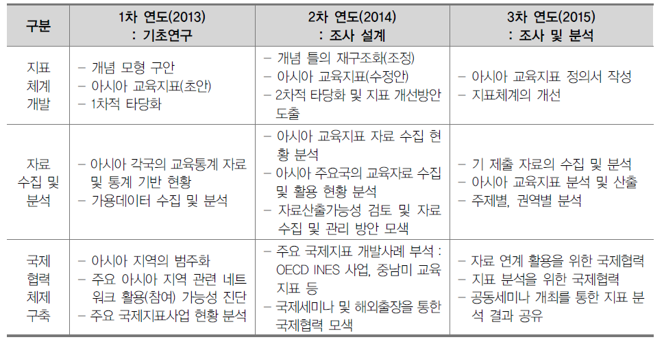 연차별 추진계획