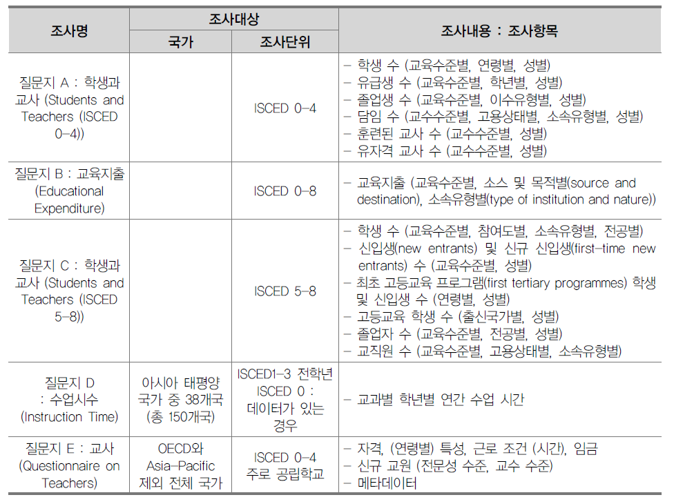 UIS 교육 조사 현황