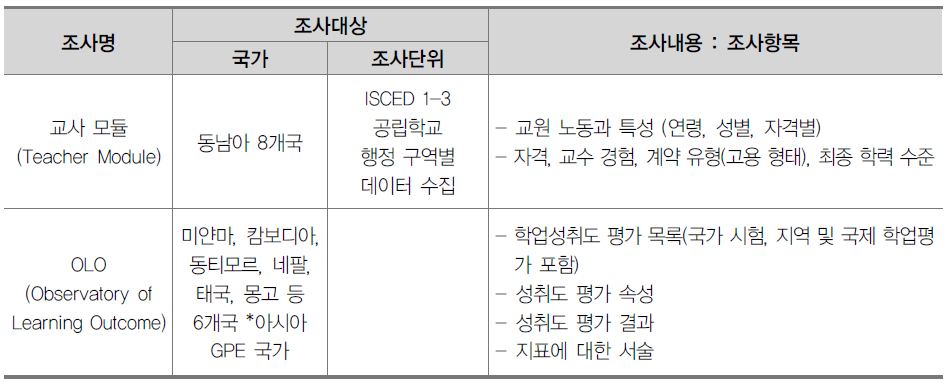 아시아 지역 교육 조사 현황