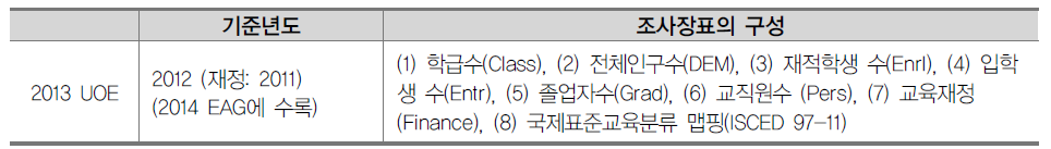 UOE 교육통계조사 조사장표의 구성