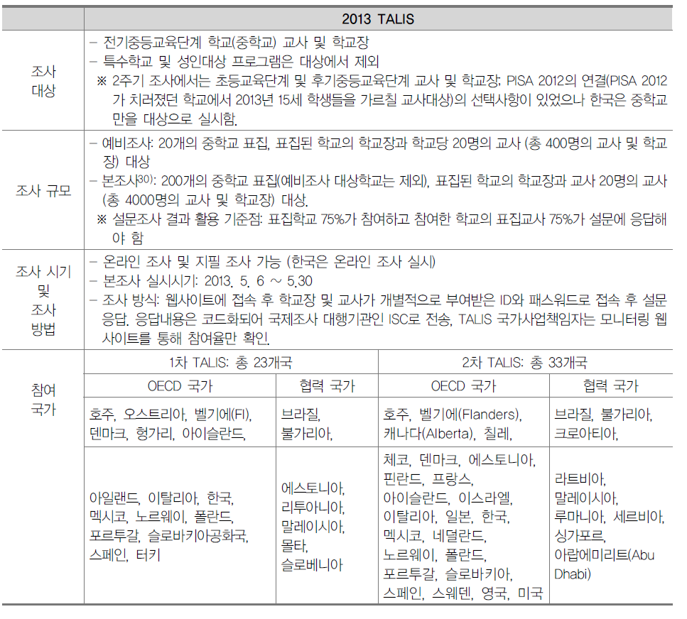 2013 TALIS 조사 개요