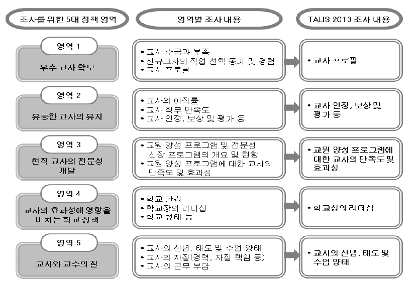 TALIS 2013 조사내용