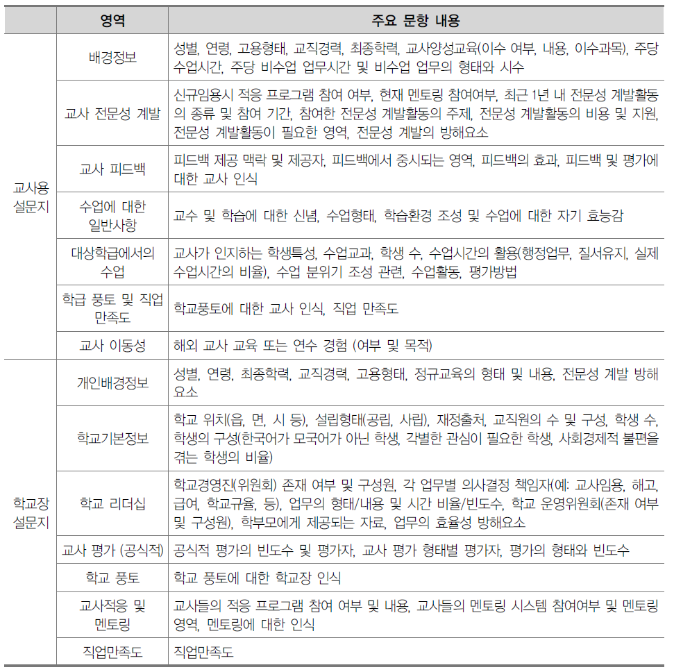 설문지 주요 조사항목