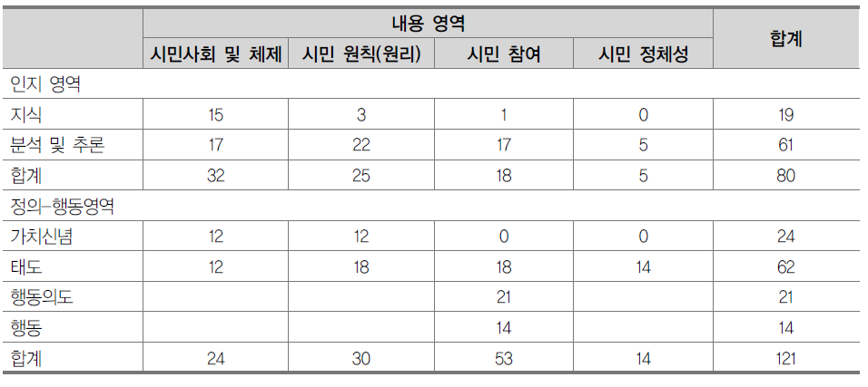 국제시민교육연구 평가영역