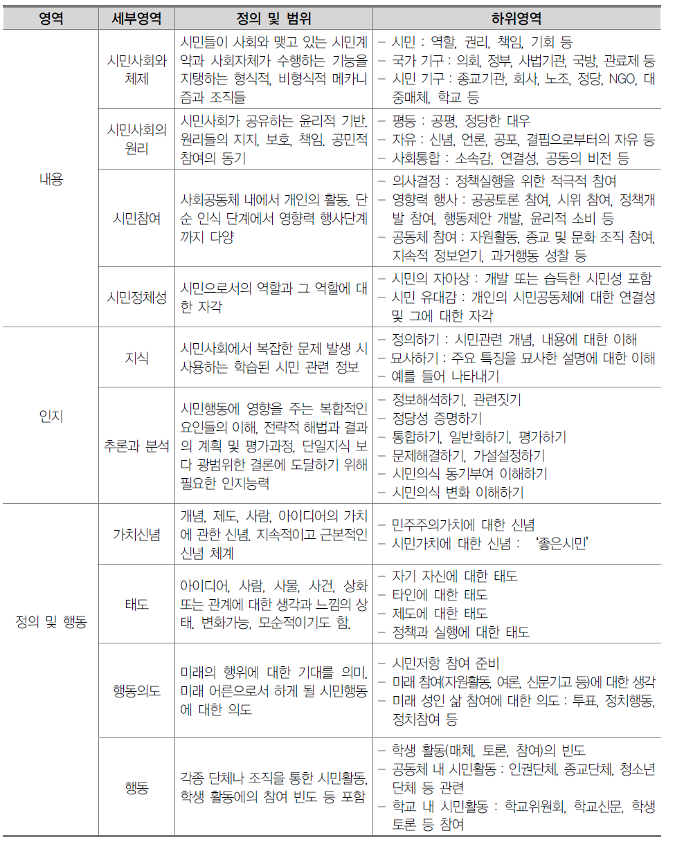 ICCS 세부 평가영역 및 범위