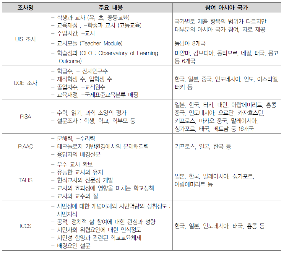 아시아 국가 교육지표 분석 관련 조사 현황