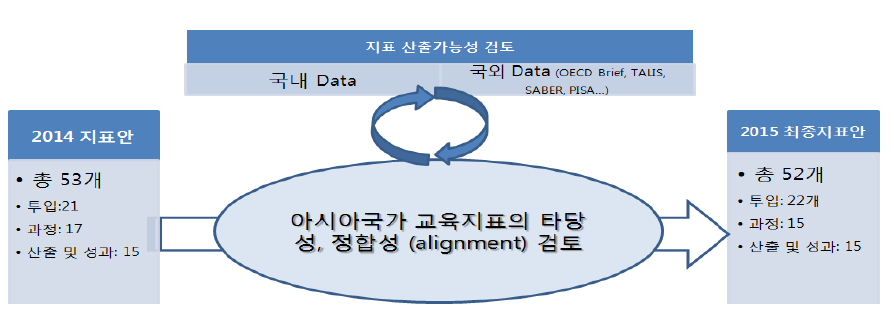 아시아 국가 교육지표 체계(안)의 검토 및 개선 과정