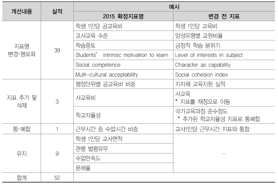 아시아 국가 교육지표 체계 개선 현황 : 예시