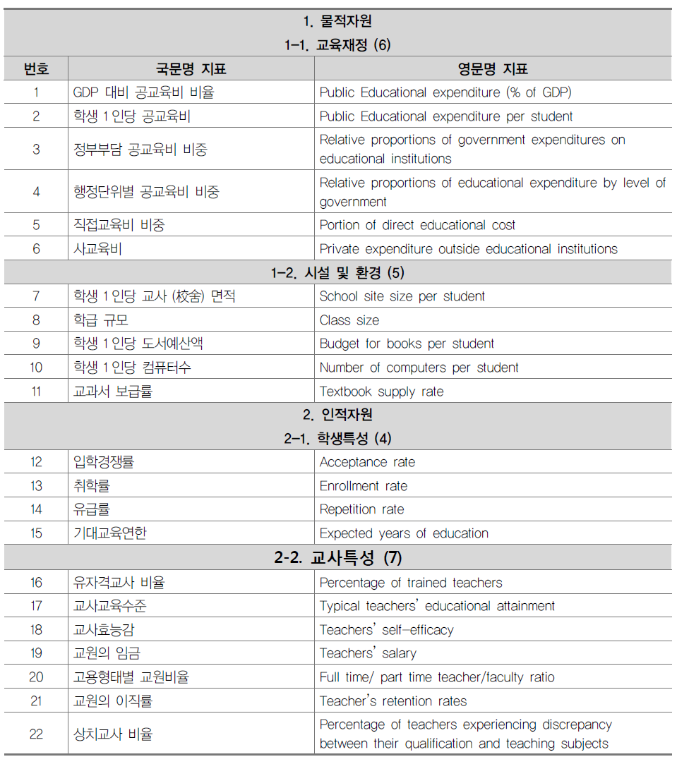 아시아 국가 교육지표 최종안: 투입영역