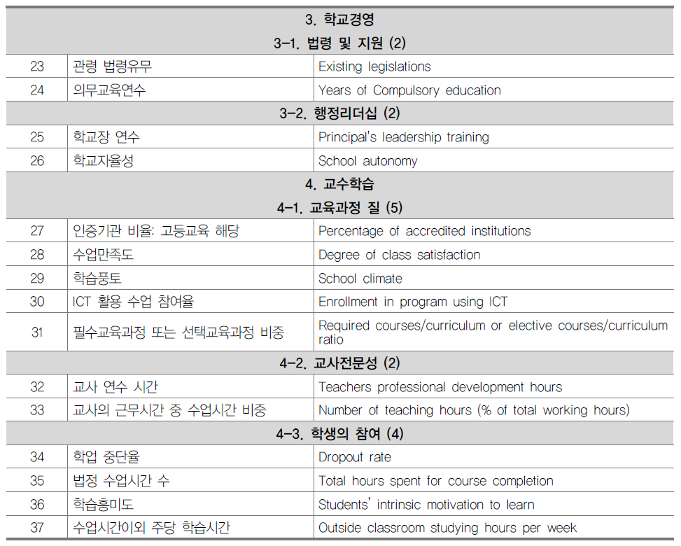 아시아 국가 교육지표 최종안: 과정 영역