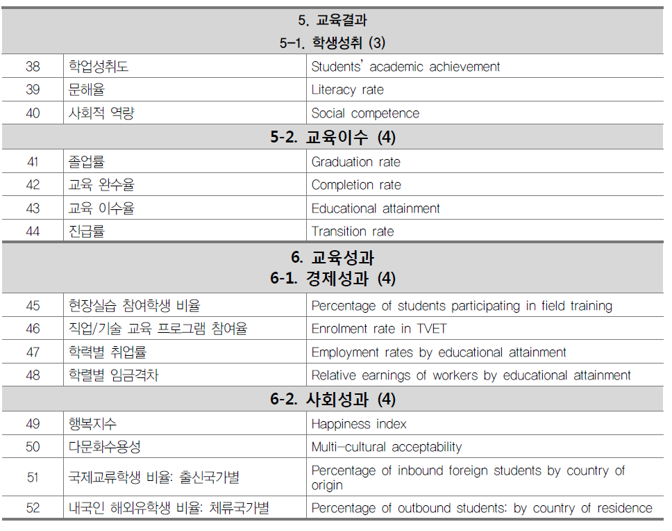 아시아 국가 교육지표 최종안: 산출 및 성과 영역