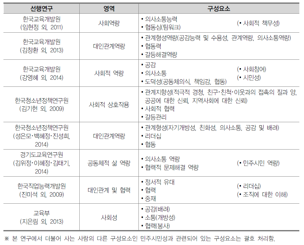 사회성 관련 선행연구 영역 및 구성요소 종합