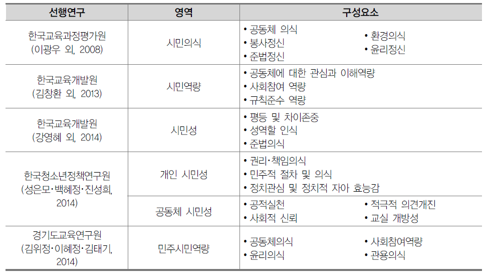 민주시민성 관련 선행연구 영역 및 구성요소 종합