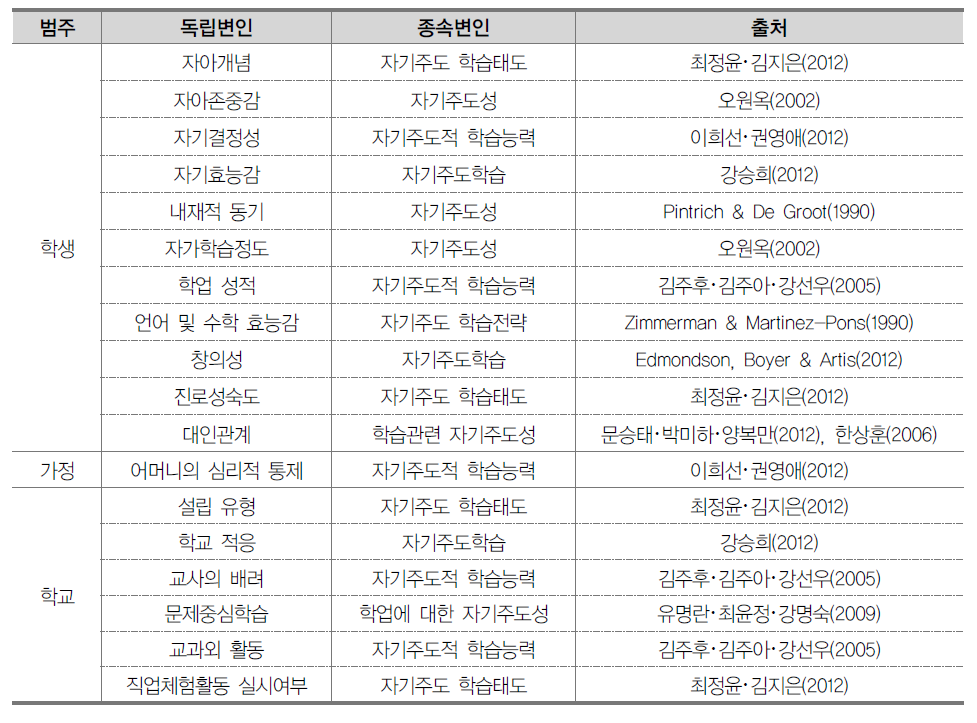 자기주도성 관련 선행연구 결과 종합