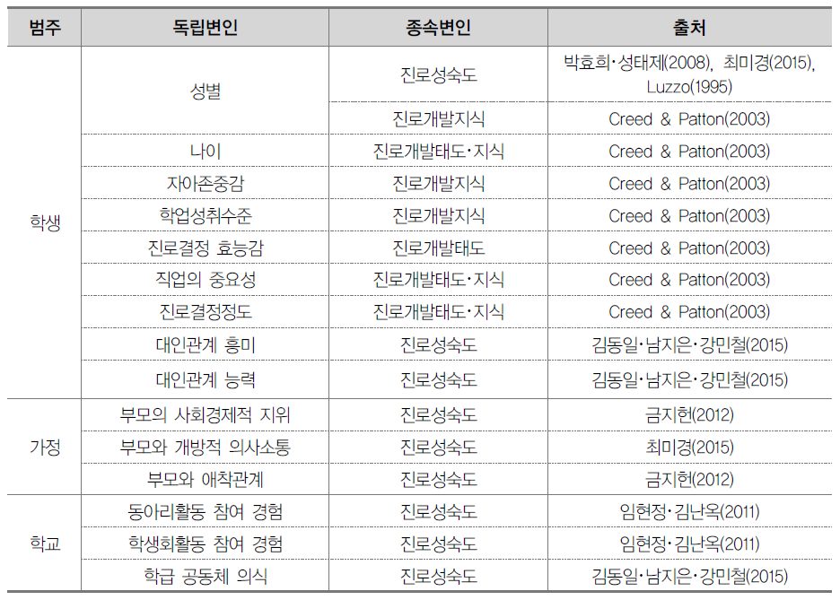 진로성숙도 관련 선행연구 결과 종합