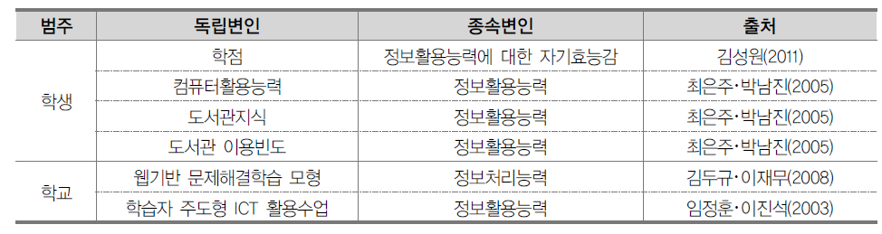 지식정보처리 능력 관련 선행연구 결과 종합