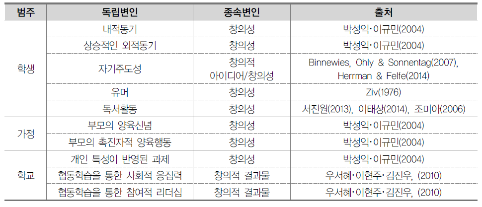 창의적 사고 능력 관련 선행연구 결과 종합