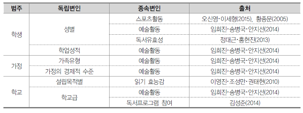 문화적 소양 관련 선행연구 결과 종합