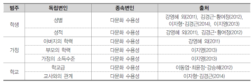 다문화 수용성 관련 선행연구 결과 종합