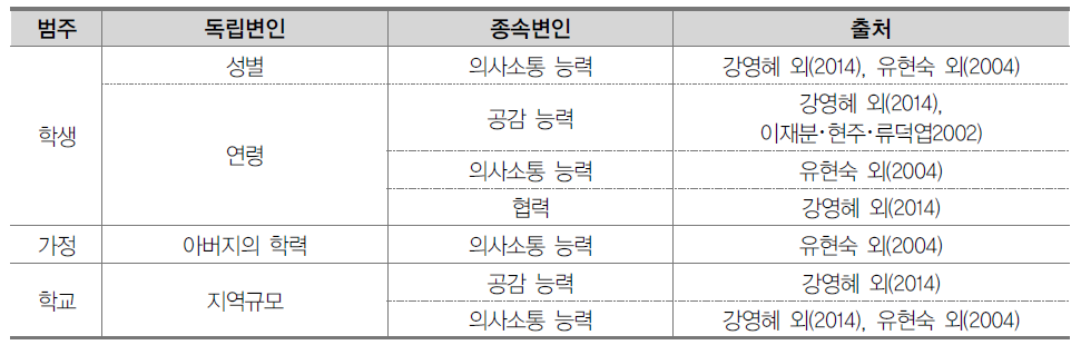 사회성 관련 선행연구 결과 종합