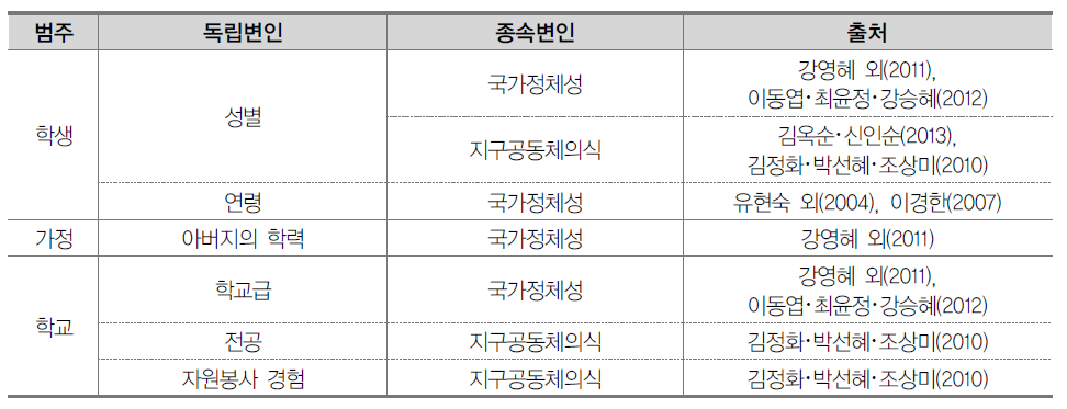 세계시민성 관련 선행연구 결과 종합