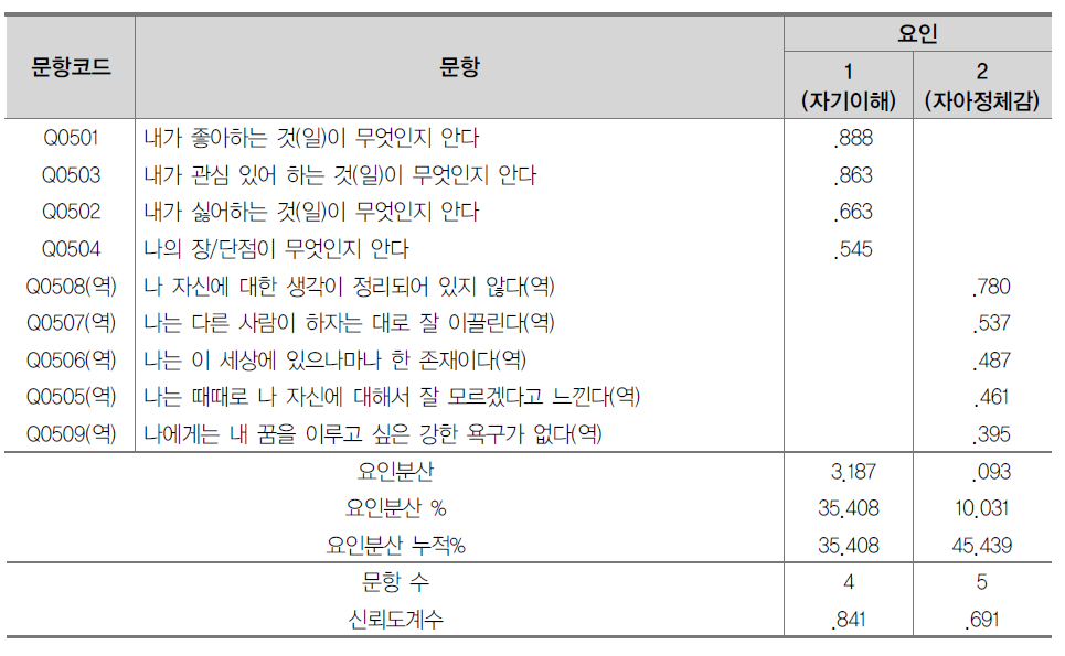 긍정적 자아의식 문항 요인분석 및 신뢰도분석 결과