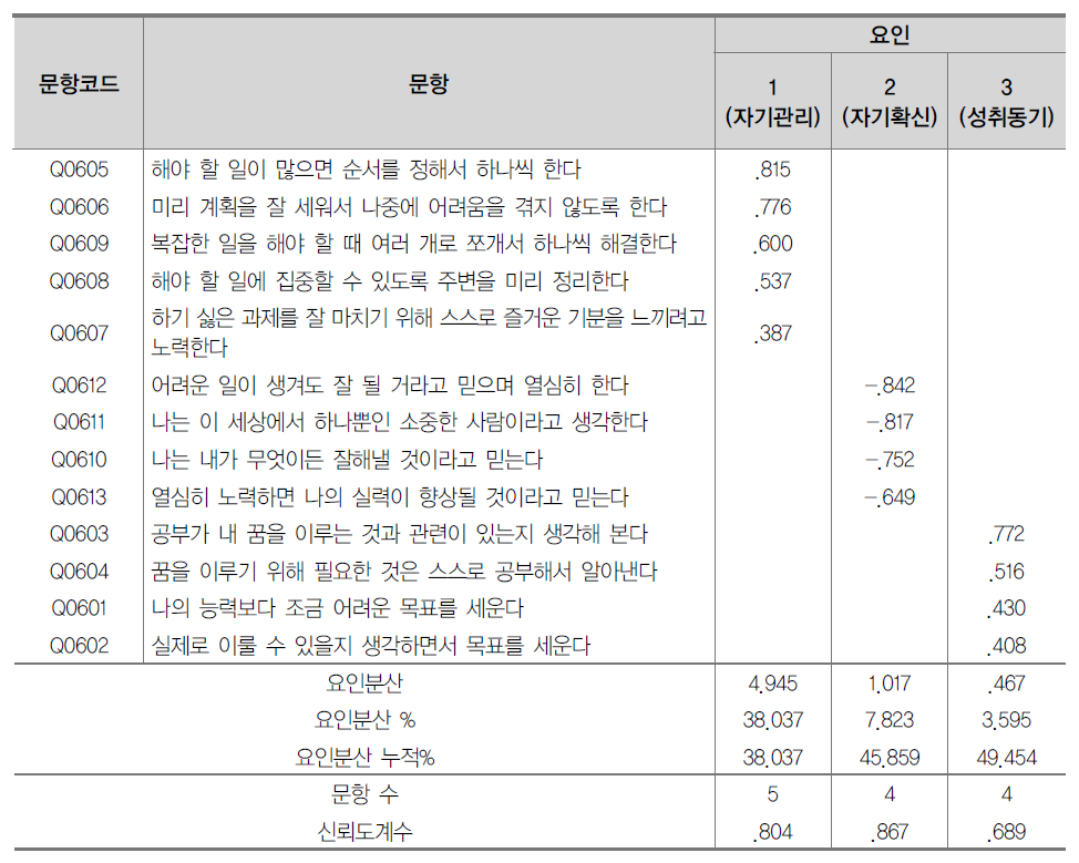 자기주도성 문항 요인분석 및 신뢰도분석 결과