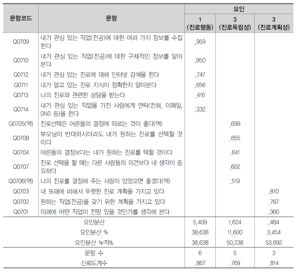 진로성숙도 문항 요인분석 및 신뢰도분석 결과