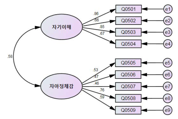 확인적 요인분석을 통한 긍정적 자아의식 요인구조 모형과 표준화된 요인계수