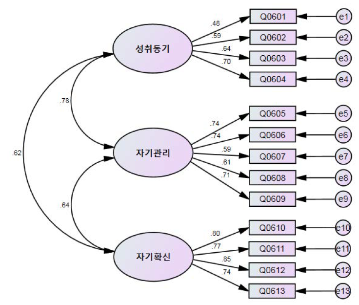 확인적 요인분석을 통한 자기주도성 요인구조 모형과 표준화된 요인계수